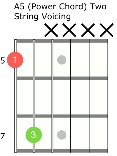 A5 Power Chord with root on the E string