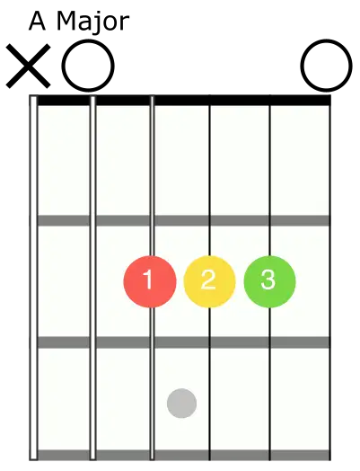 Open A Major Chord Diagram