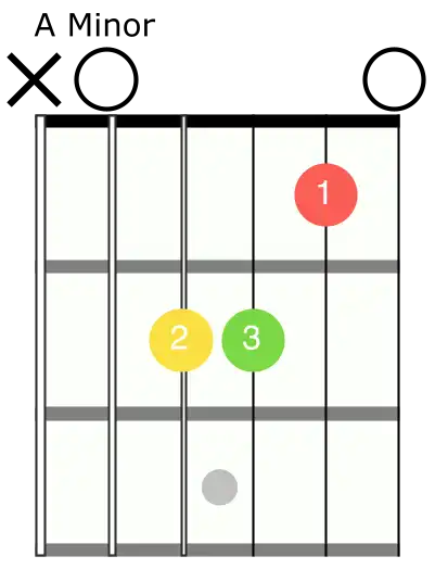 Open A Minor Chord