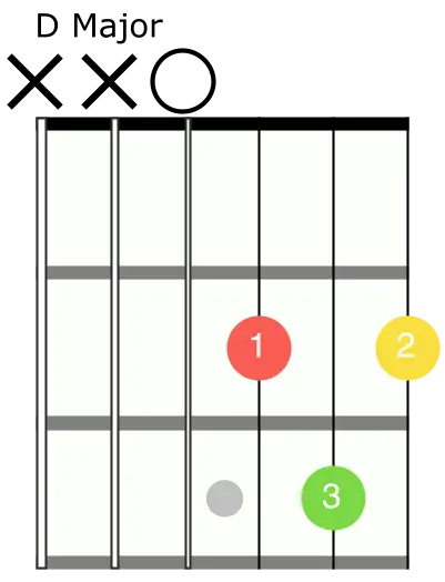D Major Open Chord